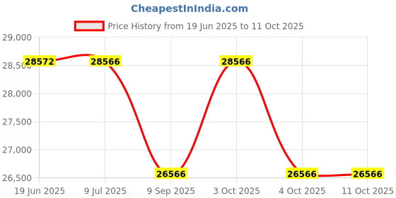 flipkart.com mantra Sanitary Pad Dispensing Machine Vending Machine mantra Price History Graph from 19 Jun 2025 to 11 Oct 2025