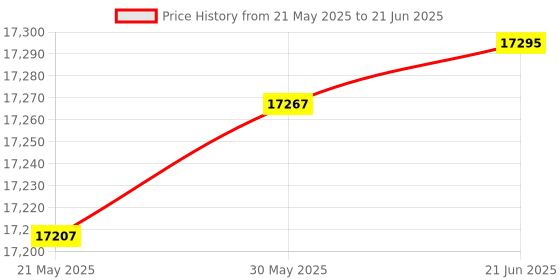 flipkart.com mantra Sanitary Pad Dispensing Machine Vending Machine mantra Price History Graph from 21 May 2025 to 21 Jun 2025