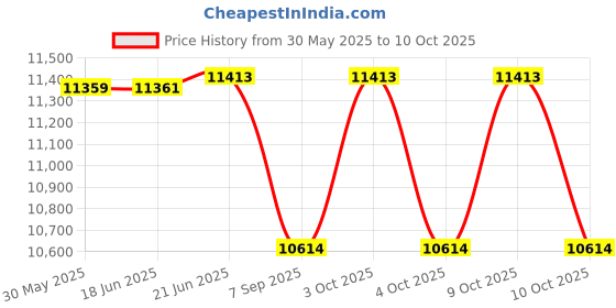 flipkart.com mantra Sanitary Pad Dispensing Machine Vending Machine mantra Price History Graph from 30 May 2025 to 10 Oct 2025