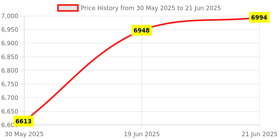 flipkart.com mantra Sanitary Pad Dispensing Machine Vending Machine mantra Price History Graph from 30 May 2025 to 21 Jun 2025