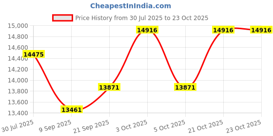 flipkart.com smilepad Sanitary Pad Dispensing Machine Vending Machine smilepad Price History Graph from 30 Jul 2025 to 23 Oct 2025