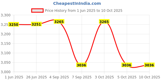 flipkart.com maya Sanitary Pad Dispensing Machine Vending Machine maya Price History Graph from 1 Jun 2025 to 10 Oct 2025
