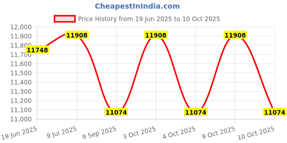 flipkart.com maya Sanitary Pad Dispensing Machine Vending Machine maya Price History Graph from 19 Jun 2025 to 10 Oct 2025