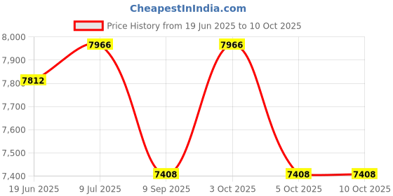 flipkart.com maya Sanitary Pad Dispensing Machine Vending Machine maya Price History Graph from 19 Jun 2025 to 10 Oct 2025