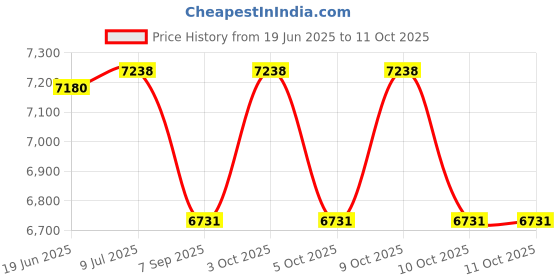 flipkart.com mantra Sanitary Pad Dispensing Machine Vending Machine mantra Price History Graph from 19 Jun 2025 to 11 Oct 2025