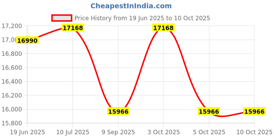 flipkart.com maya Sanitary Pad Dispensing Machine Vending Machine maya Price History Graph from 19 Jun 2025 to 9 Oct 2025