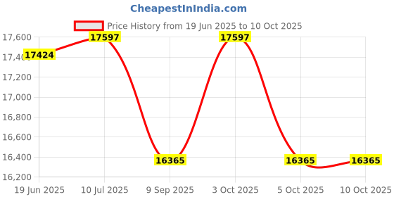 flipkart.com maya Sanitary Pad Dispensing Machine Vending Machine maya Price History Graph from 19 Jun 2025 to 10 Oct 2025