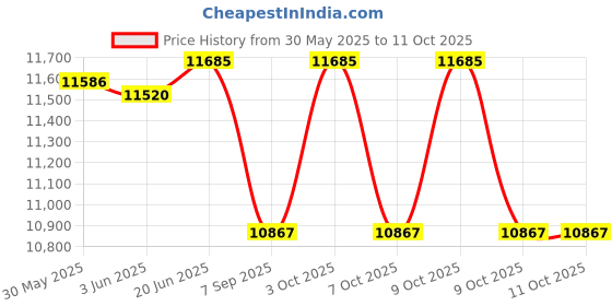 flipkart.com maya Sanitary Pad Dispensing Machine Vending Machine maya Price History Graph from 30 May 2025 to 9 Oct 2025