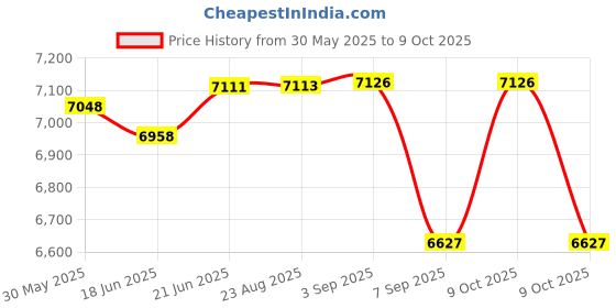 flipkart.com maya Sanitary Pad Dispensing Machine Vending Machine maya Price History Graph from 30 May 2025 to 9 Oct 2025