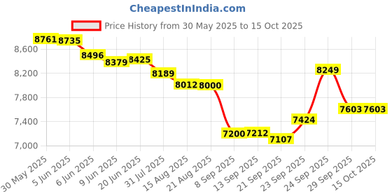 flipkart.com valencia Sanitary Pad Dispensing Machine Vending Machine valencia Price History Graph from 30 May 2025 to 15 Oct 2025