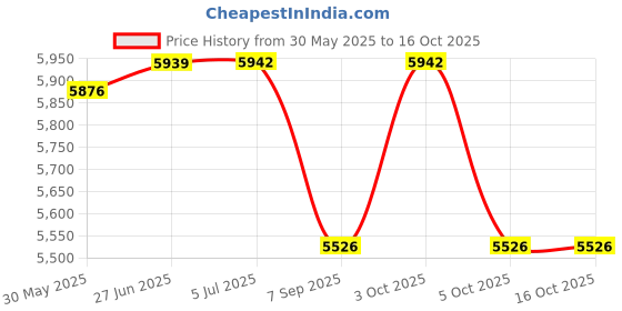 flipkart.com vp industires Sanitary Pad Dispensing Machine Vending Machine vp industires Price History Graph from 30 May 2025 to 16 Oct 2025