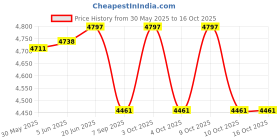 flipkart.com vp industries Sanitary Pad Dispensing Machine Vending Machine vp industries Price History Graph from 30 May 2025 to 16 Oct 2025