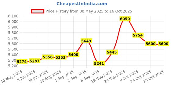 flipkart.com valencia Sanitary Pad Dispensing Machine Vending Machine valencia Price History Graph from 30 May 2025 to 16 Oct 2025