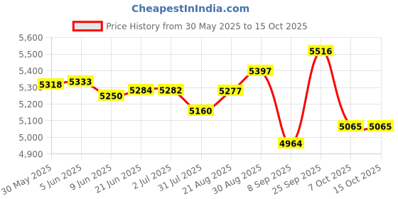 flipkart.com valencia Sanitary Pad Dispensing Machine Vending Machine valencia Price History Graph from 30 May 2025 to 15 Oct 2025