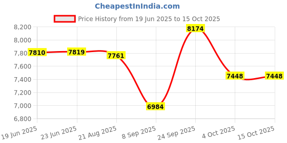 flipkart.com valencia Sanitary Pad Dispensing Machine Vending Machine valencia Price History Graph from 19 Jun 2025 to 15 Oct 2025