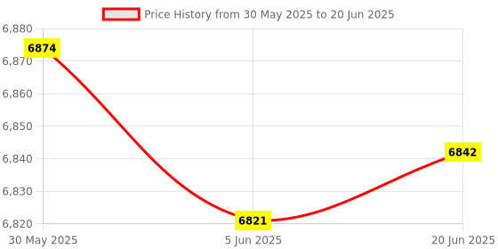 flipkart.com valencia Sanitary Pad Dispensing Machine Vending Machine valencia Price History Graph from 30 May 2025 to 20 Jun 2025