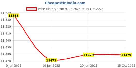 flipkart.com valencia Sanitary Pad Dispensing Machine Vending Machine valencia Price History Graph from 9 Jun 2025 to 15 Oct 2025