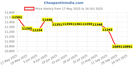 flipkart.com valencia Sanitary Pad Dispensing Machine Vending Machine valencia Price History Graph from 17 May 2025 to 16 Oct 2025