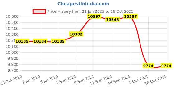 flipkart.com valencia Sanitary Pad Dispensing Machine Vending Machine valencia Price History Graph from 21 Jun 2025 to 16 Oct 2025