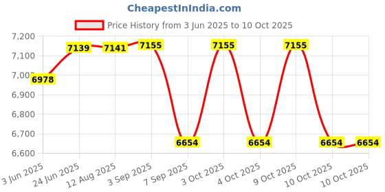 flipkart.com maya Sanitary Pad Dispensing Machine Vending Machine maya Price History Graph from 3 Jun 2025 to 10 Oct 2025
