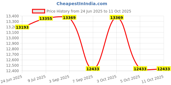 flipkart.com maya Sanitary Pad Dispensing Machine Vending Machine maya Price History Graph from 24 Jun 2025 to 10 Oct 2025