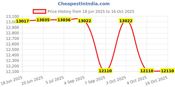 flipkart.com nakshatra technology Sanitary Pad Dispensing Machine Vending Machine nakshatra technology Price History Graph from 18 Jun 2025 to 16 Oct 2025