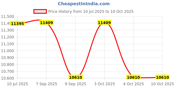 flipkart.com maya Sanitary Pad Dispensing Machine Vending Machine maya Price History Graph from 10 Jul 2025 to 10 Oct 2025