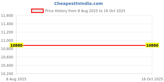 flipkart.com ananta Sanitary Pad Dispensing Machine Vending Machine ananta Price History Graph from 8 Aug 2025 to 16 Oct 2025