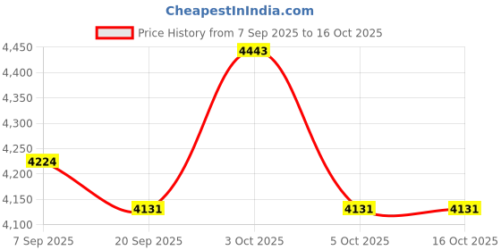 flipkart.com easyvend Sanitary Pad Dispensing Machine Vending Machine easyvend Price History Graph from 7 Sep 2025 to 16 Oct 2025