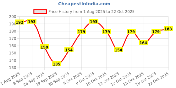 flipkart.com femiss Sanitary Pads for Women and GirlsTrifold pads(XXL-Size, 290 MM, (40 Pads Each) Sanitary Pad femiss Price History Graph from 1 Aug 2025 to 22 Oct 2025