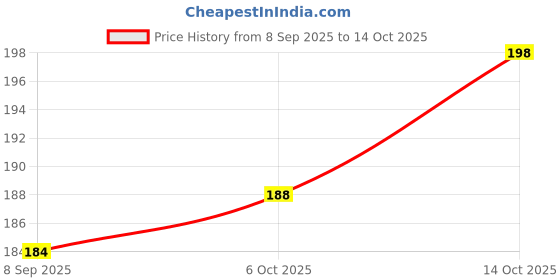 flipkart.com chesta formulation Sanitary Pads for Women Heavy Flow Maternity Pads [Size-Large-240MM Pads-10PCS] Sanitary Pad chesta formulation Price History Graph from 8 Sep 2025 to 14 Oct 2025