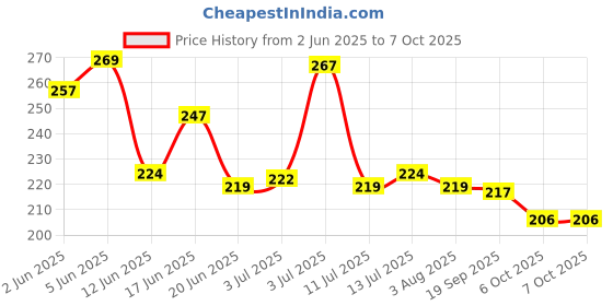 flipkart.com jumbo extra sure Sanitary Pads for Women with Wings | Dry-net Surface Soft & Comfortable Sanitary Napkins for Day & Night Protection (40 Pad+ + 10 Pantiliner)) Sanitary Pad jumbo extra sure Price History Graph from 2 Jun 2025 to 6 Oct 2025