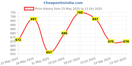 flipkart.com extra care Sanitary Pads Red Maxi for Women | Dry-net Soft & Comfortable Sanitary Napkins for Day & Night Protection 160 Sanitary Pad (Pack of 4) Sanitary Pad extra care Price History Graph from 25 May 2025 to 13 Oct 2025