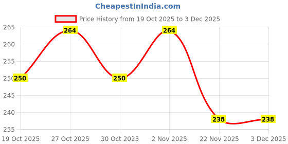 flipkart.com extra care sanitary pads with free panty liner Sanitary Pad extra care Price History Graph from 19 Oct 2025 to 2 Dec 2025