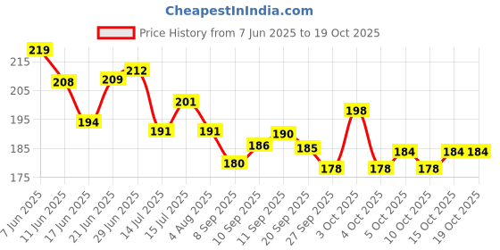 flipkart.com nano Sanitary Pads XXL Size pack of 40 Sanitary Pad nano Price History Graph from 7 Jun 2025 to 15 Oct 2025
