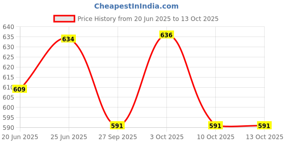 flipkart.com sanitex 01 PIECE HANGER WITH SOAP CASE AND TOWEL HOLDER SQUARE SHAPE AND 24 inch 1 Bar Towel Rod sanitex Price History Graph from 20 Jun 2025 to 12 Oct 2025