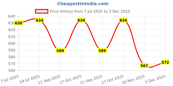 flipkart.com sanitex TOWEL ROD 24 inch 1 Bar Towel Rod sanitex Price History Graph from 7 Jul 2025 to 3 Dec 2025