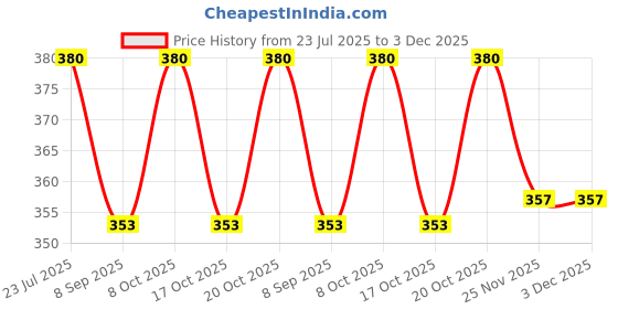 flipkart.com sanitex TWR 18 PO02 18 inch 1 Bar Towel Rod sanitex Price History Graph from 23 Jul 2025 to 3 Dec 2025