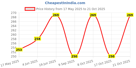 flipkart.com sanitex TWRD A01 24 inch 1 Bar Towel Rod sanitex Price History Graph from 17 May 2025 to 21 Oct 2025