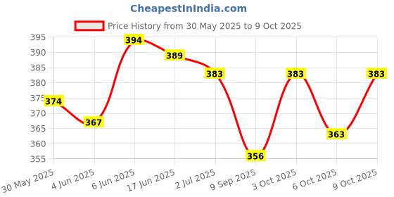 flipkart.com extra sure sanitiry pad comfortable & with wings Sanitary Pad extra sure Price History Graph from 30 May 2025 to 9 Oct 2025