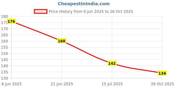 flipkart.com maxisoft Sanitizer (Fruit Basket) | Aloe & Neem | Paraben Free Hand Sanitizer maxisoft Price History Graph from 6 Jun 2025 to 26 Oct 2025