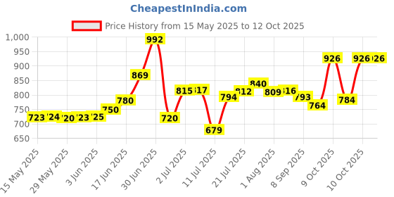 flipkart.com jakmister Sanitizer Machine Paint SprayerAnti-Vibration)Unbreakable Multi-Purpose Forward Curved Air Blower jakmister Price History Graph from 15 May 2025 to 12 Oct 2025