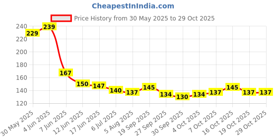 flipkart.com centella Sanitizer | hand sanitizer | hand sanitizer gel | sanitizer gel | sanitiser | Hand Sanitizer centella Price History Graph from 30 May 2025 to 29 Oct 2025