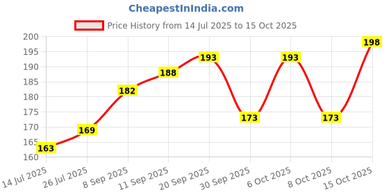flipkart.com maxisoft Sanitizer Spray (Lemon & Mint) 500 ml | Aloe & Neem | Paraben Free Hand Sanitizer maxisoft Price History Graph from 14 Jul 2025 to 15 Oct 2025
