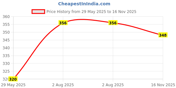 flipkart.com maxisoft Sanitizer Spray (Lemon & Mint) 500 ml | Aloe & Neem | Paraben Free Hand Sanitizer maxisoft Price History Graph from 29 May 2025 to 16 Nov 2025