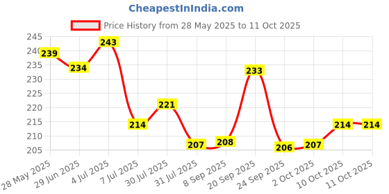 flipkart.com pearldew Sanitizer Spray (Lemon & Mint) | Aloe & Neem | Paraben Free 120 ml Hand Sanitizer pearldew Price History Graph from 28 May 2025 to 10 Oct 2025