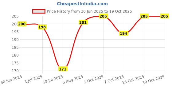 flipkart.com maxisoft Sanitizer Spray (Orange) 120 ml | Aloe & Neem | Paraben Free Hand Sanitizer maxisoft Price History Graph from 30 Jun 2025 to 17 Oct 2025