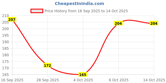flipkart.com pearldew Sanitizer Spray (Orange) | Aloe & Neem | Paraben Free 120 ml Hand Sanitizer pearldew Price History Graph from 16 Sep 2025 to 14 Oct 2025