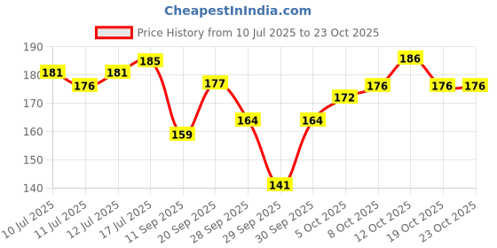 flipkart.com k'triq Sanitizer|80% Ethyl Alcohol|Kills 99.9% of Germs|Sanitiser|Hand Rub Sanitizer Hand Sanitizer k'triq Price History Graph from 10 Jul 2025 to 22 Oct 2025