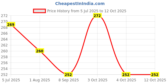 flipkart.com cursive Sanitizing wipes, Pure Water based Wipes For infant, Lemon Flavour (Pack of 5) cursive Price History Graph from 5 Jul 2025 to 12 Oct 2025